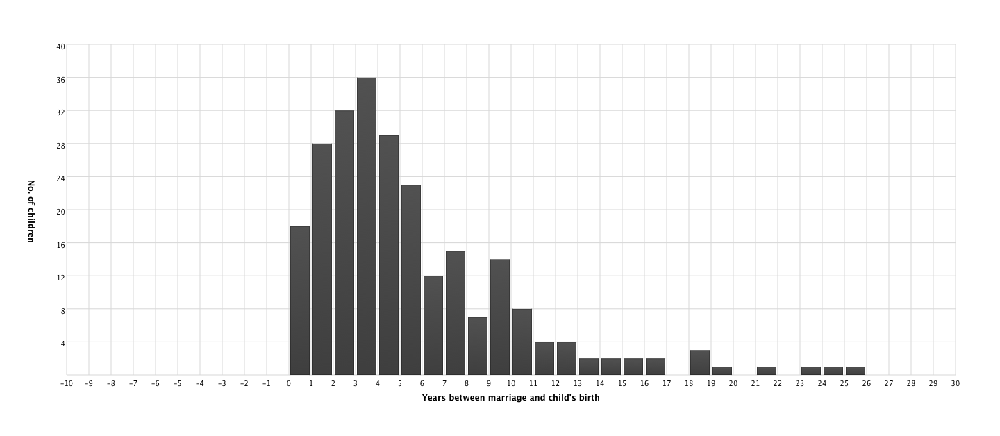 Years between marriage and child's Birth