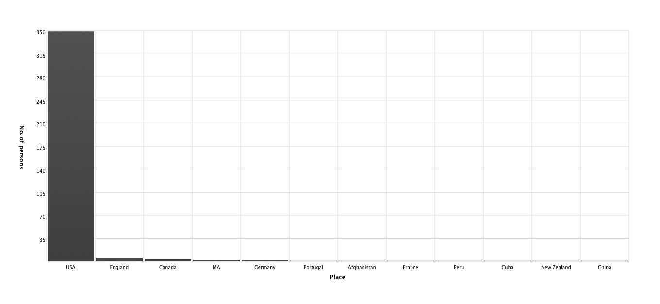 Country of birth