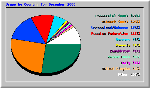 Usage by Country for December 2008