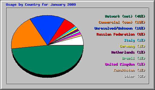 Usage by Country for January 2009