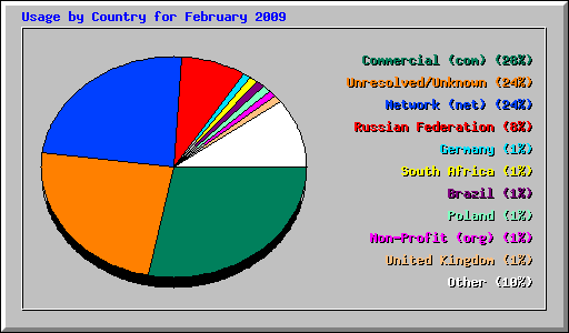Usage by Country for February 2009