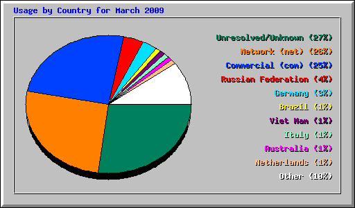 Usage by Country for March 2009