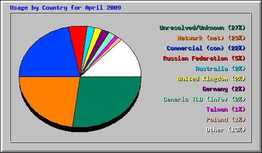 Usage by Country for April 2009
