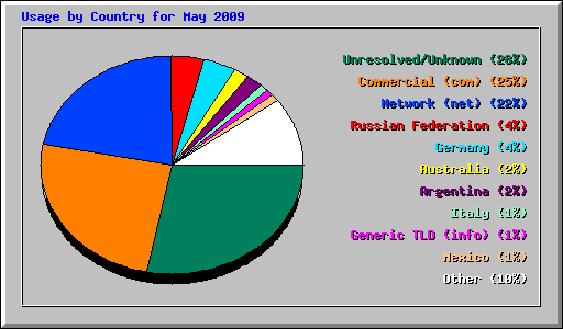 Usage by Country for May 2009