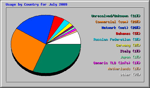 Usage by Country for July 2009