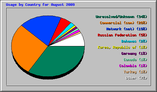 Usage by Country for August 2009