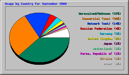 Usage by Country for September 2009