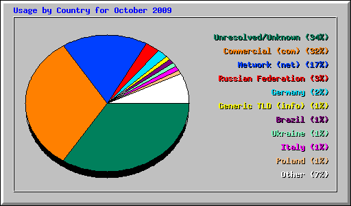 Usage by Country for October 2009