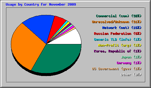 Usage by Country for November 2009