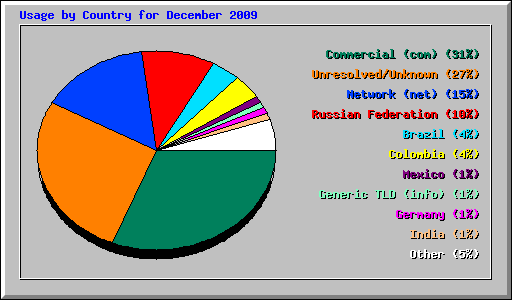 Usage by Country for December 2009