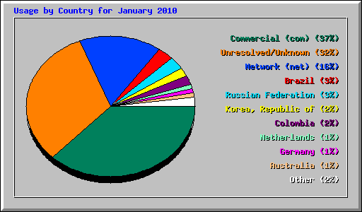 Usage by Country for January 2010
