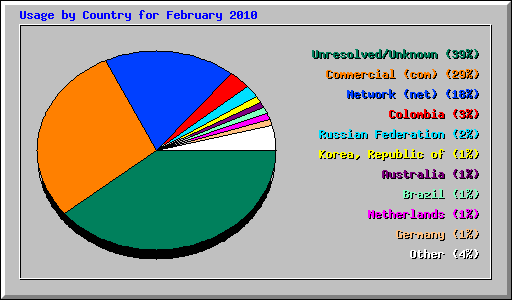Usage by Country for February 2010