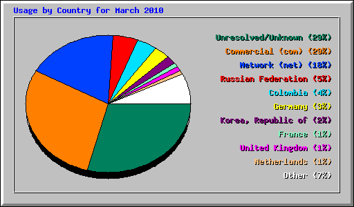 Usage by Country for March 2010