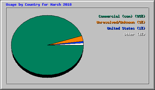 Usage by Country for March 2018