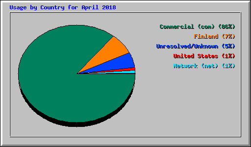 Usage by Country for April 2018