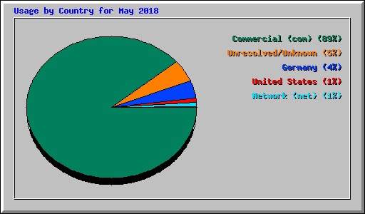 Usage by Country for May 2018