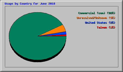 Usage by Country for June 2018