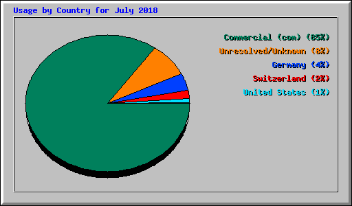 Usage by Country for July 2018