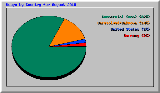 Usage by Country for August 2018