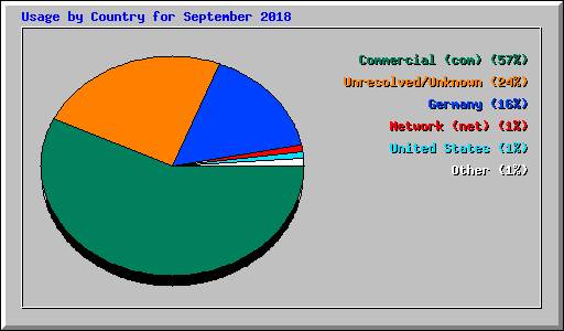 Usage by Country for September 2018