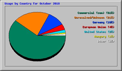 Usage by Country for October 2018