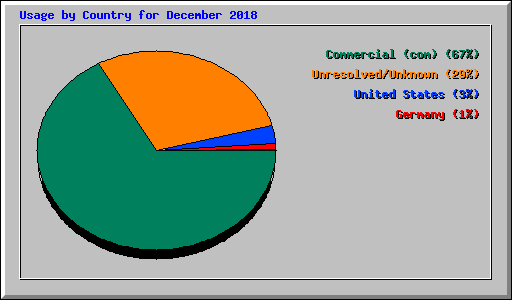 Usage by Country for December 2018