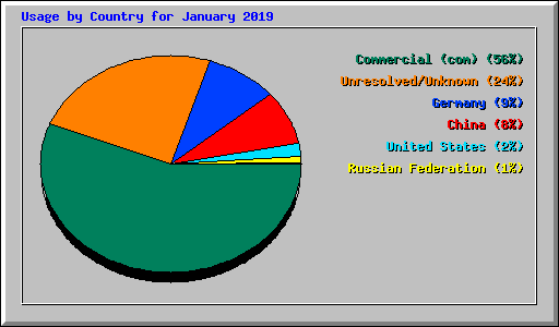 Usage by Country for January 2019