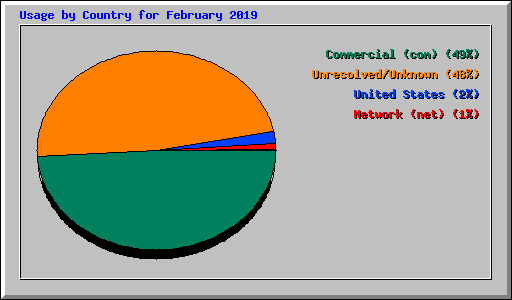 Usage by Country for February 2019