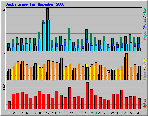 Daily usage for December 2008