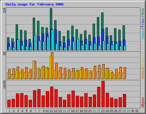 Daily usage for February 2009