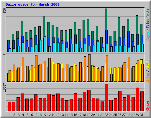 Daily usage for March 2009