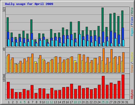 Daily usage for April 2009