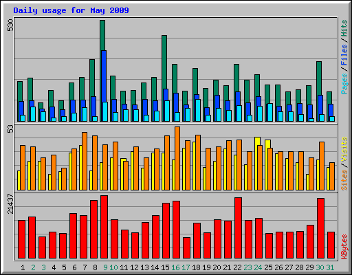 Daily usage for May 2009