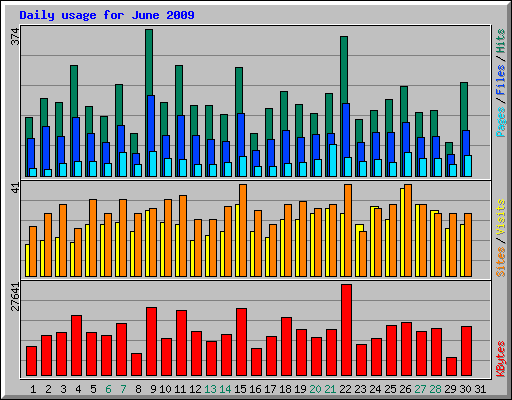 Daily usage for June 2009