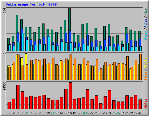 Daily usage for July 2009
