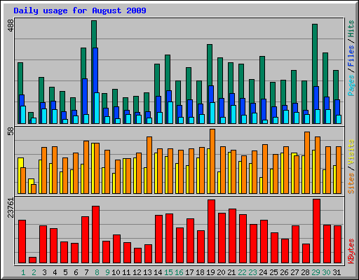 Daily usage for August 2009