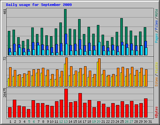 Daily usage for September 2009