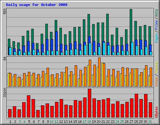 Daily usage for October 2009