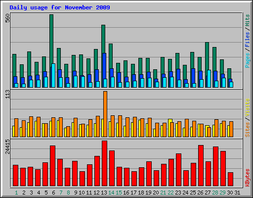 Daily usage for November 2009