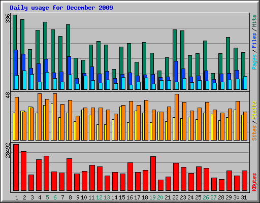 Daily usage for December 2009