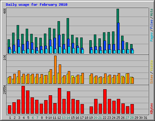 Daily usage for February 2010