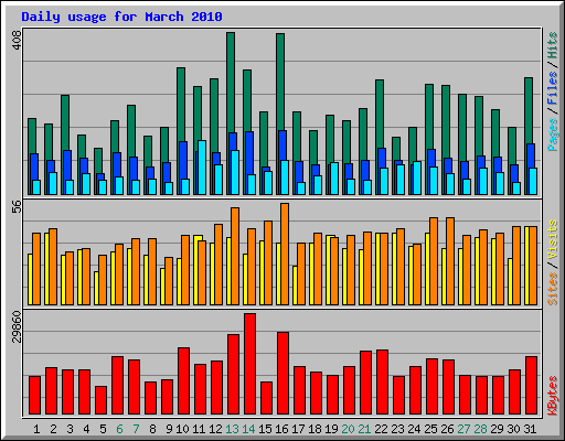 Daily usage for March 2010