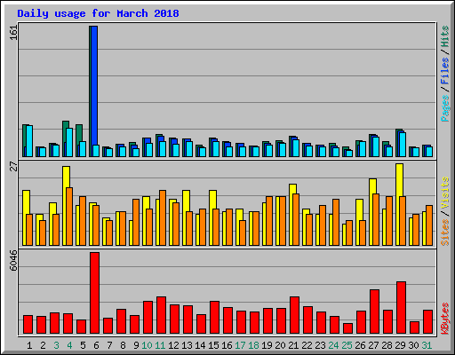 Daily usage for March 2018