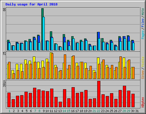 Daily usage for April 2018
