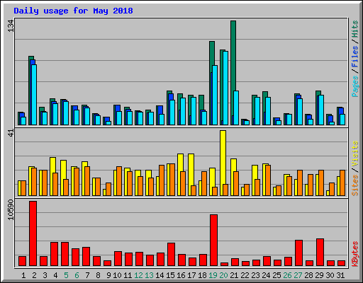 Daily usage for May 2018