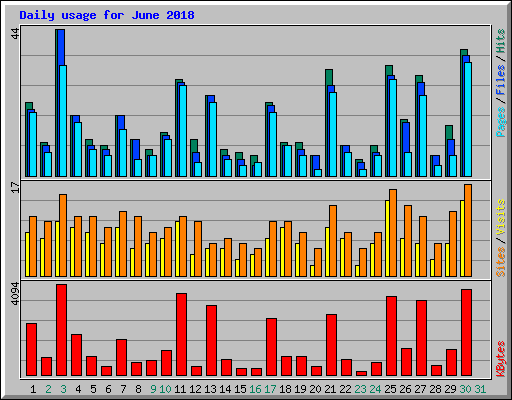 Daily usage for June 2018