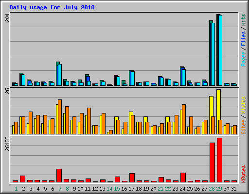 Daily usage for July 2018