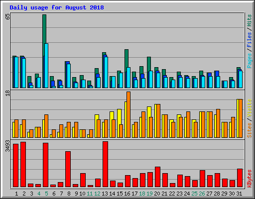 Daily usage for August 2018