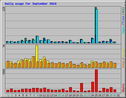 Daily usage for September 2018