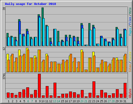 Daily usage for October 2018